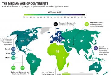 The world’s median age by continent